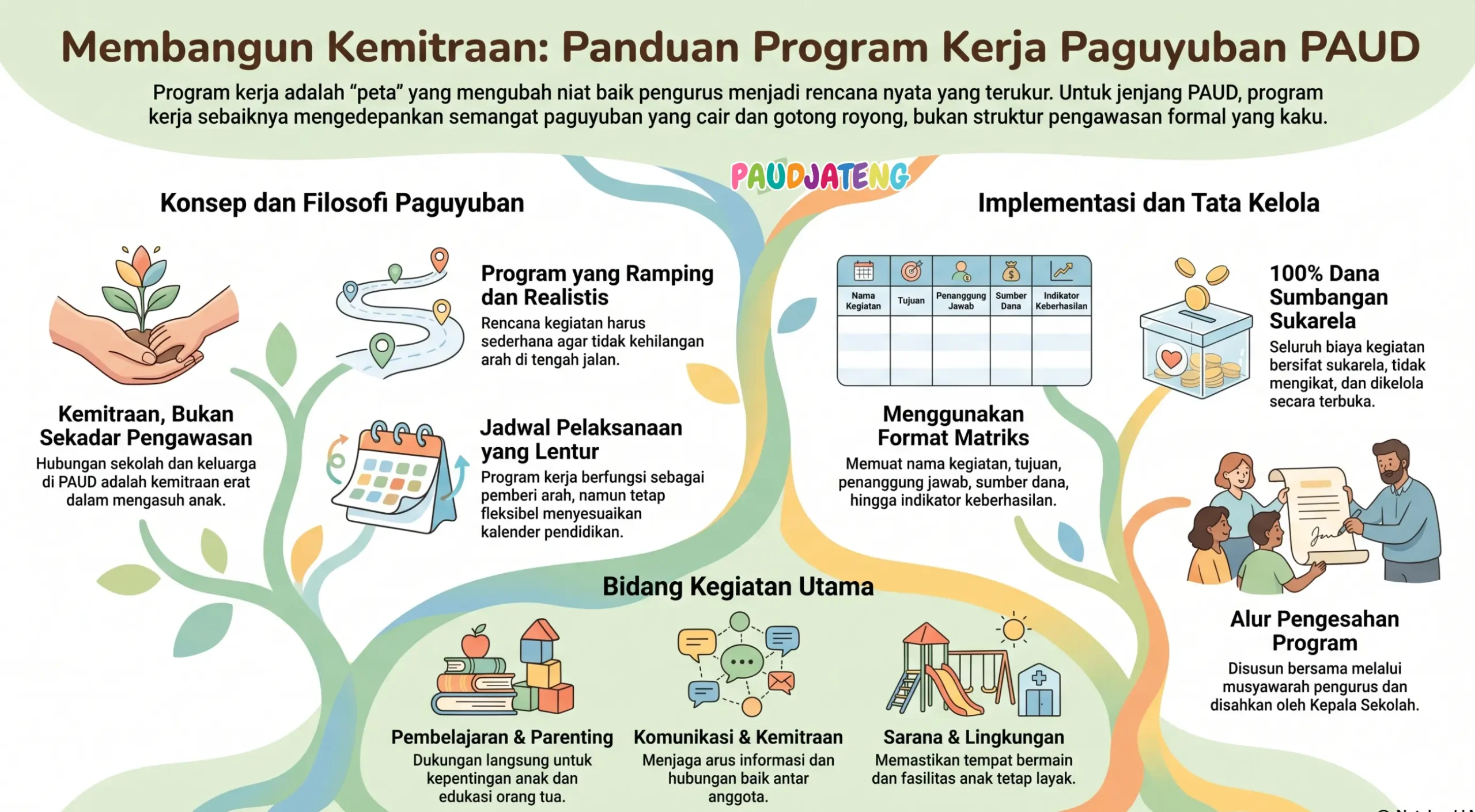 Panduan Kemitraan Program Kerja Paguyuban PAUD POMG Panduan Kemitraan Program Kerja Paguyuban PAUD POMG