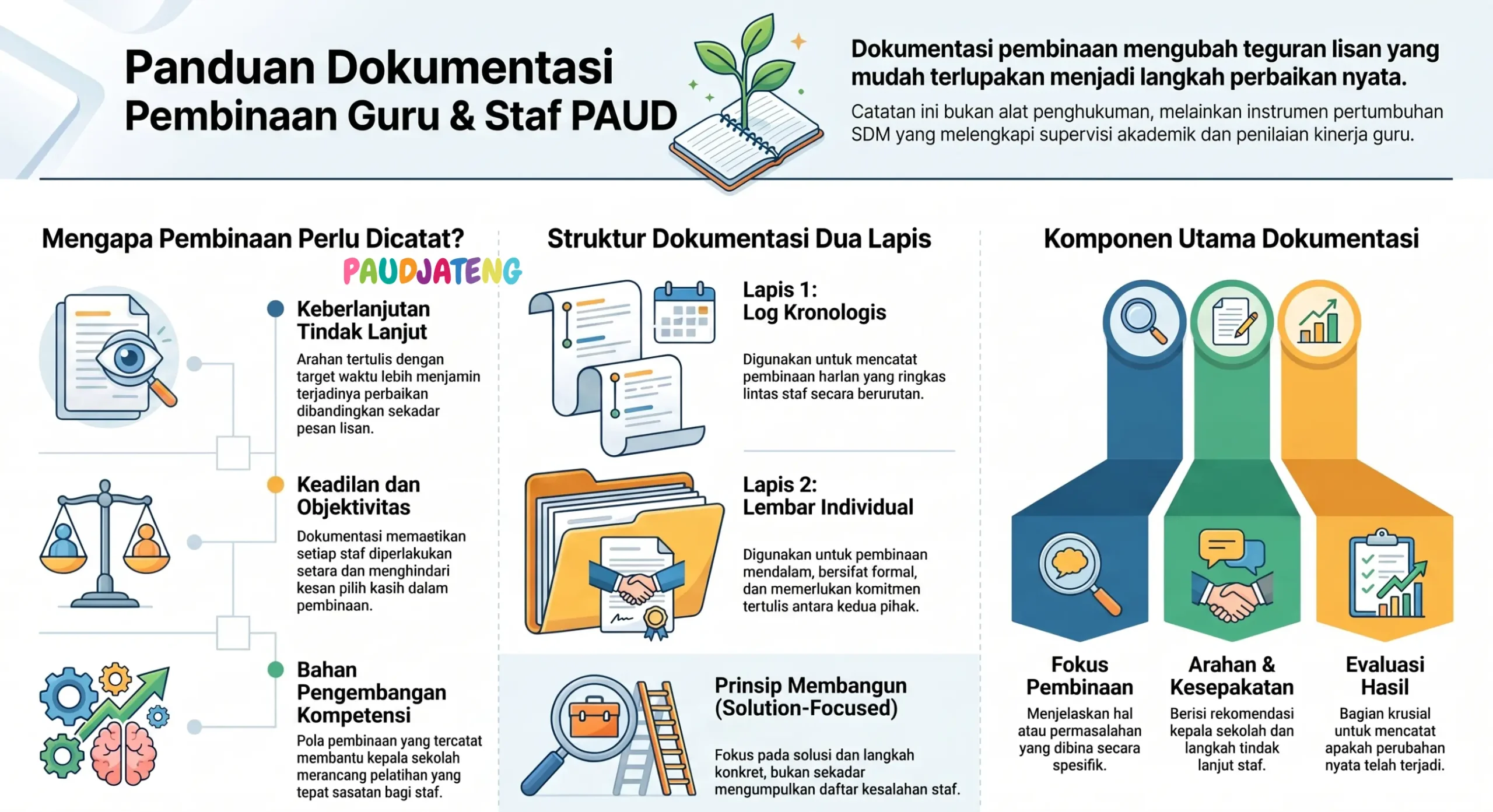 Panduan dokumentasi pembinaan guru 7 staf PAUD/TK Panduan dokumentasi pembinaan guru 7 staf PAUD/TK
