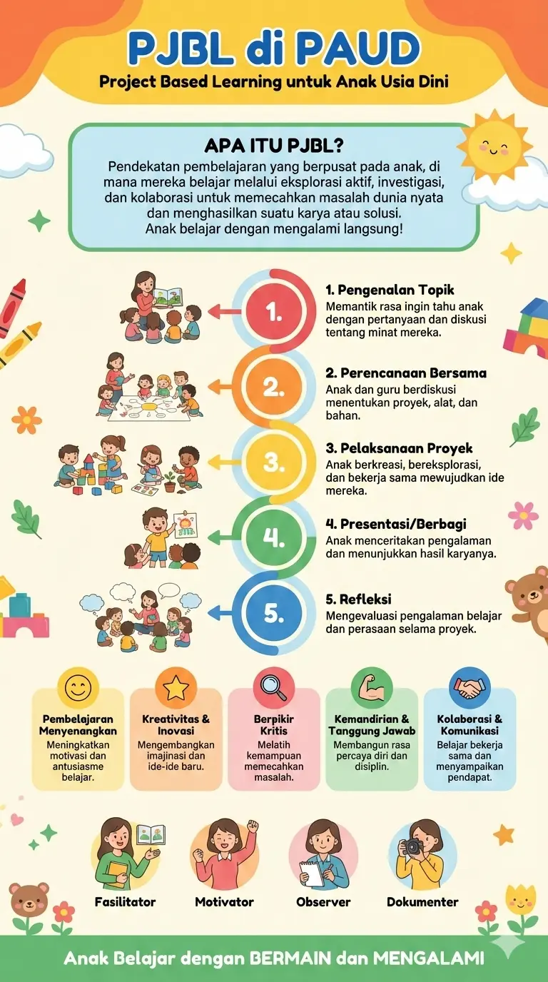 PjBL PAUD/TK Project Based Learning dan Contohnya PjBL PAUD/TK Project Based Learning dan Contohnya