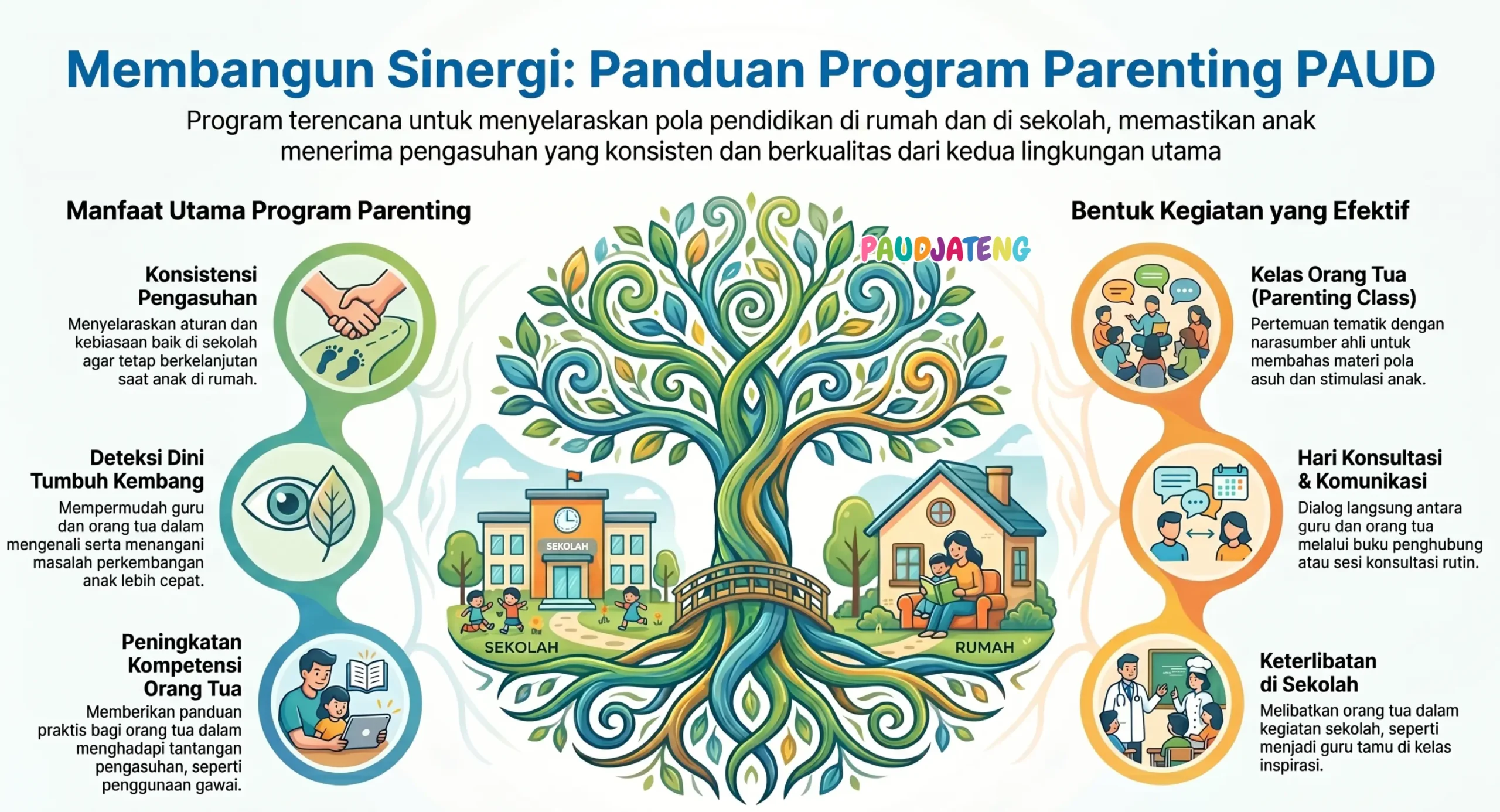 Panduan Program Kegiatan Parenting PAUD/TK Panduan Program Kegiatan Parenting PAUD/TK