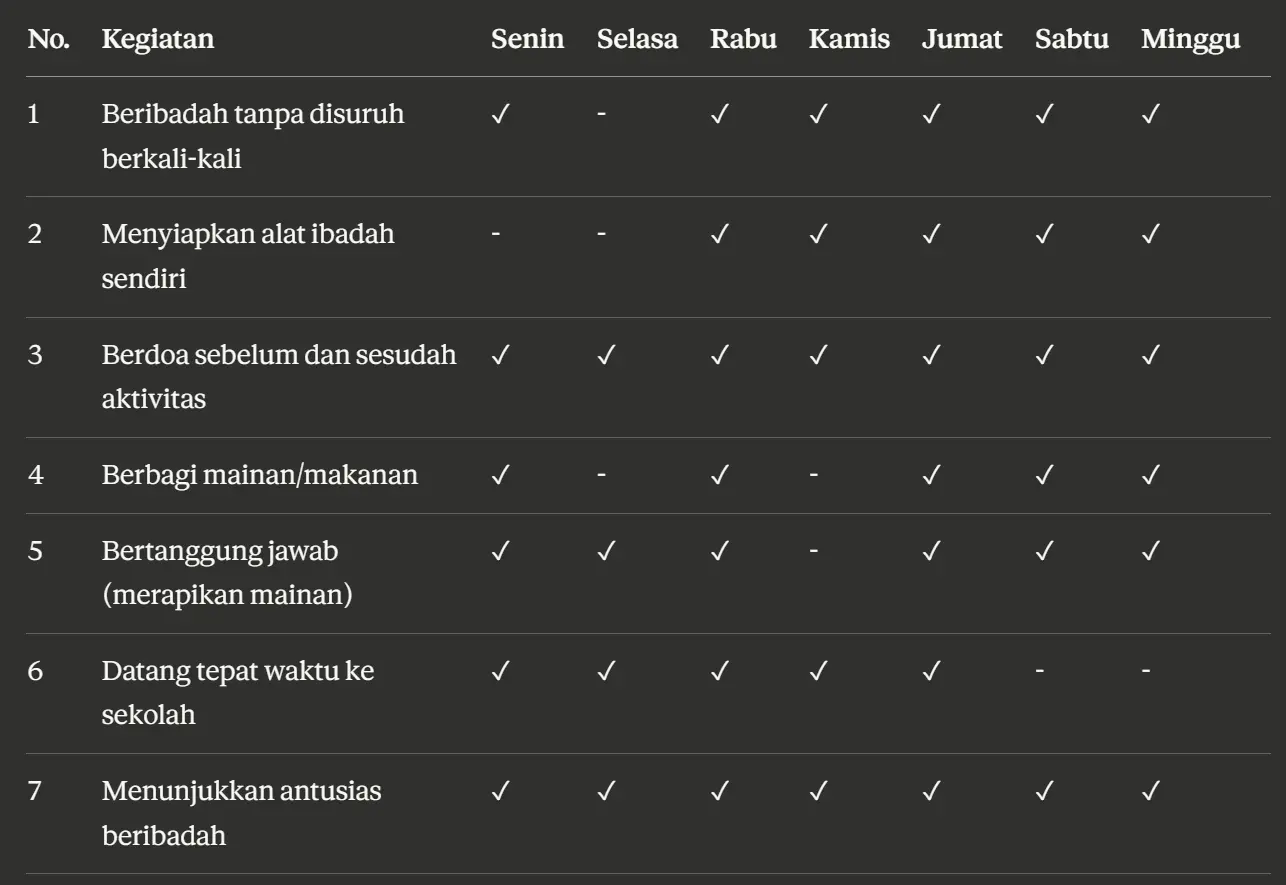 Lembar Refleksi Orang Tua 7KAIH PAUD Beribadah TK/KB