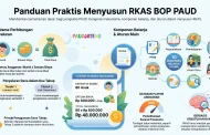 Contoh RKAS PAUD Rencana Kegiatan dan Anggaran Sekolah