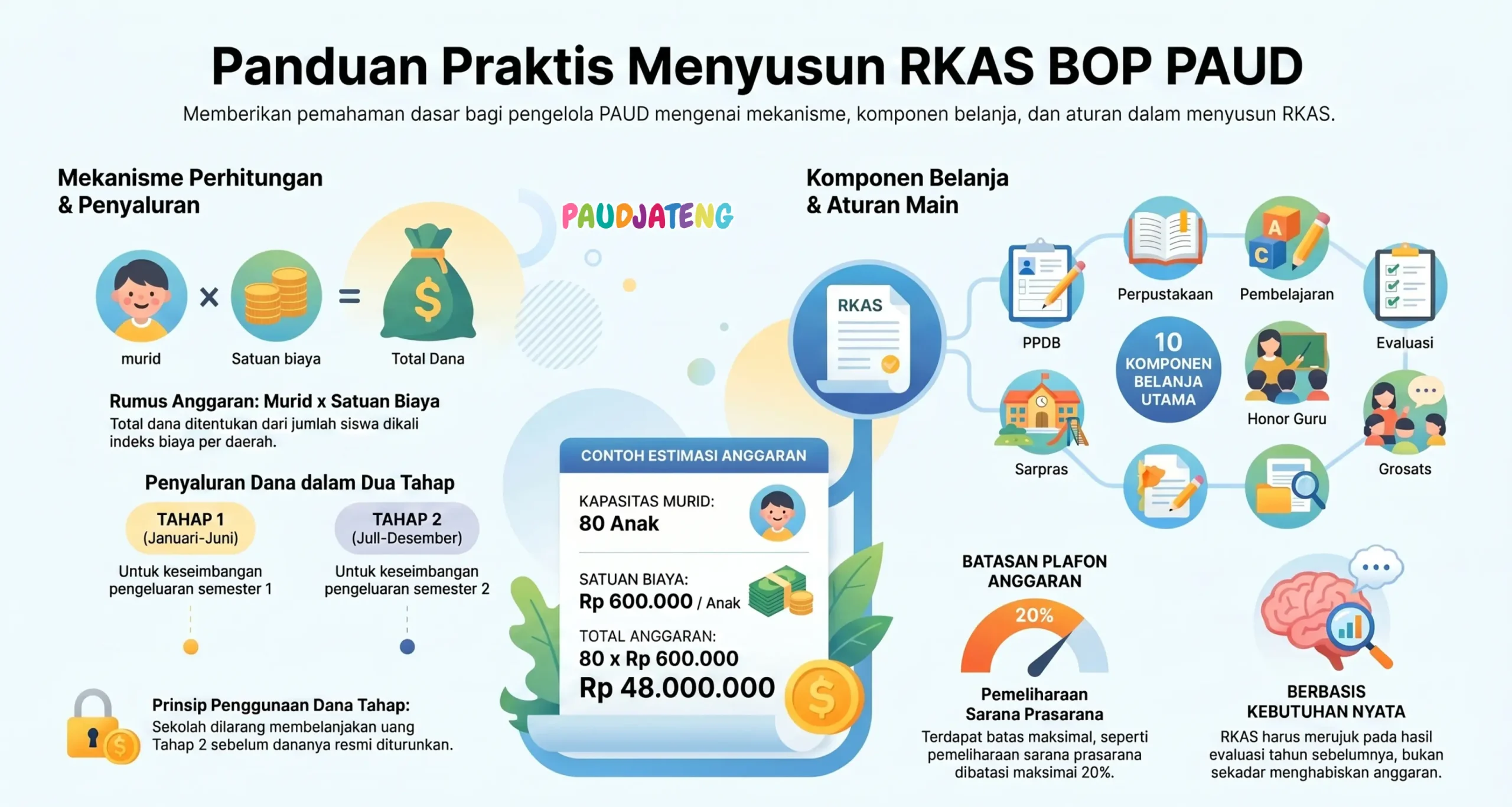 Cara Menyusun RKAS PAUD/TK Mudah dan Praktis Cara Menyusun RKAS PAUD/TK Mudah dan Praktis