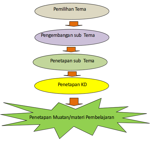 5 Langkah Mengembangkan Tema Menjadi Subtema