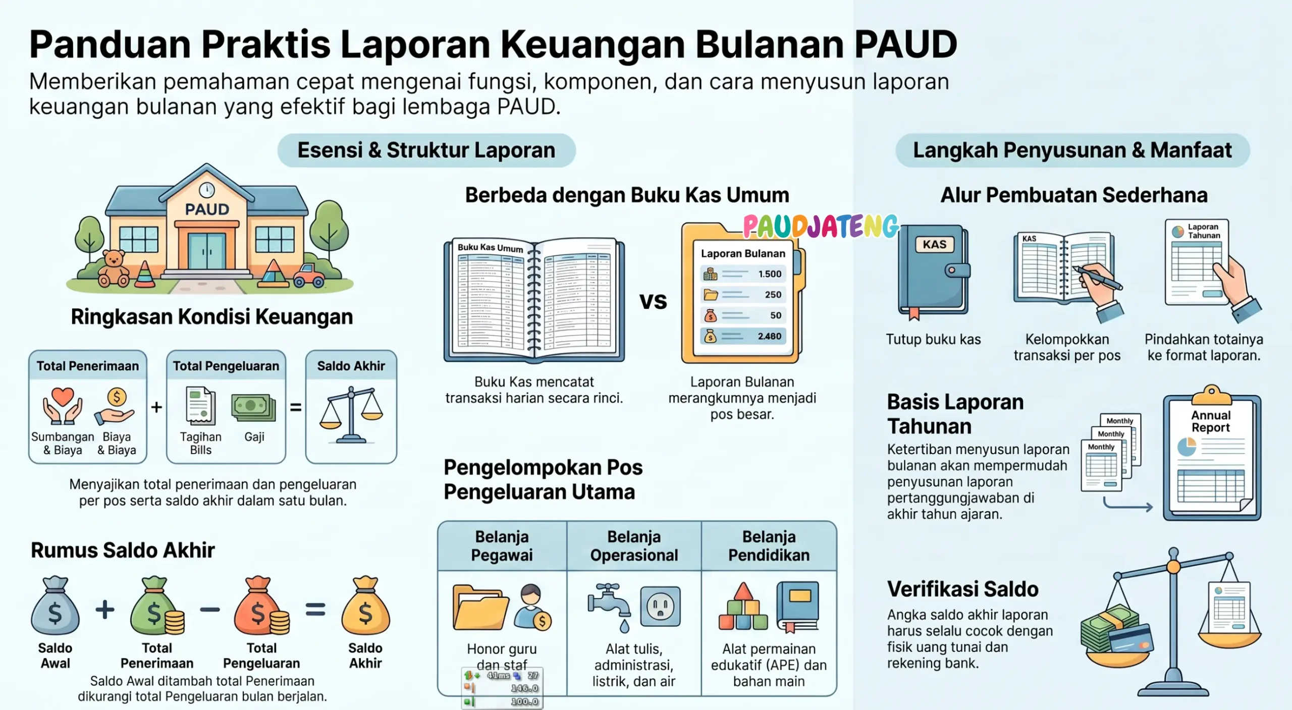 Panduan cara membuat laporan keuangan bulanan PAUD Panduan cara membuat laporan keuangan bulanan PAUD