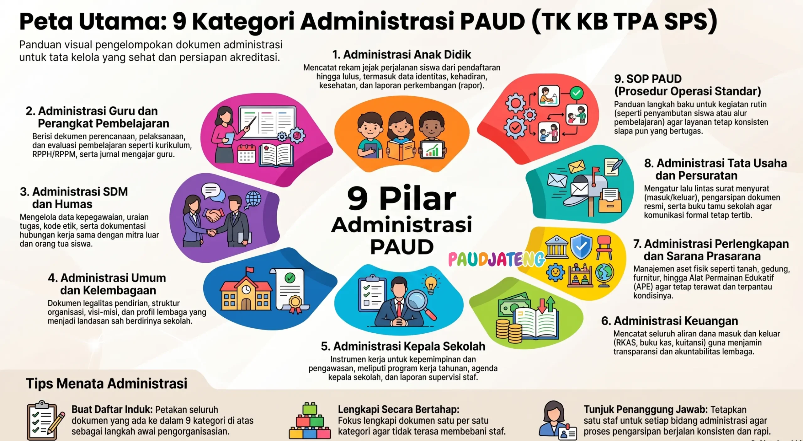 Administrasi PAUD Lengkap: Pemetaan 9 Kategori Dokumen yang Wajib Dimiliki Setiap Lembaga Administrasi PAUD Lengkap: Pemetaan 9 Kategori Dokumen yang Wajib Dimiliki Setiap Lembaga