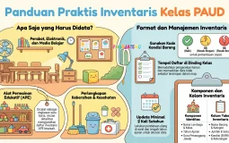 Inventaris Ruang Kelas PAUD: Format Pendataan Isi Ruang Kelas
