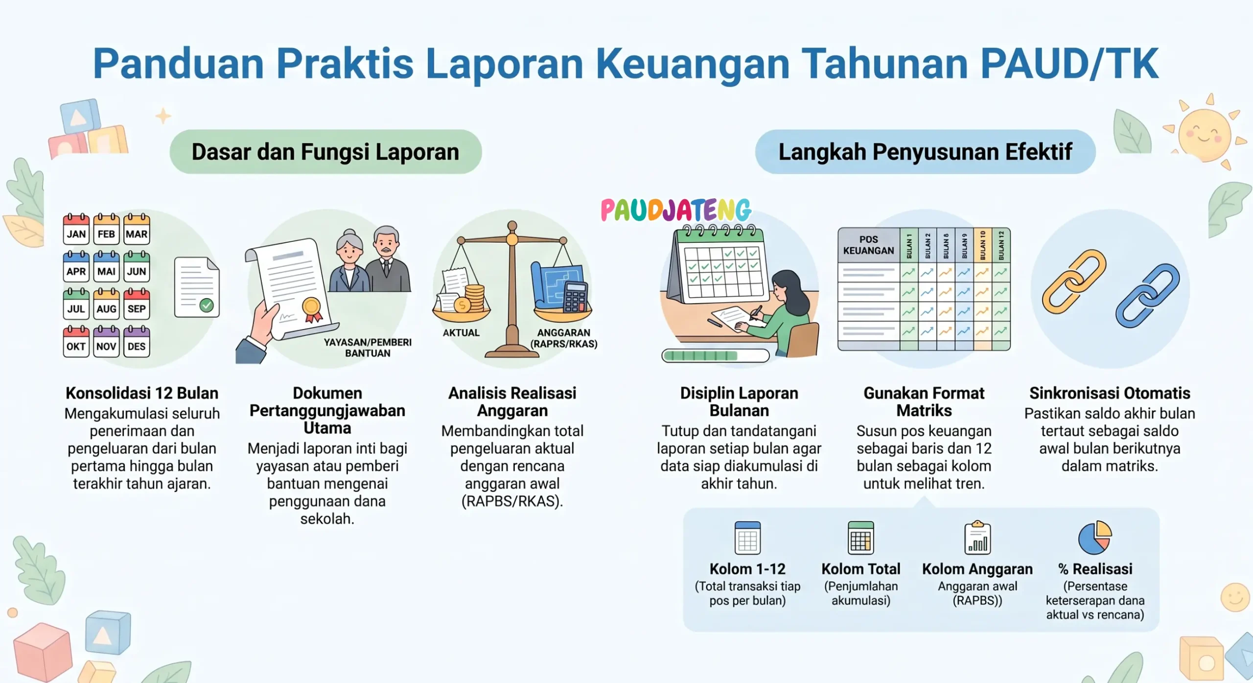 Panduan cara menyusun laporan keuangan paud/tk