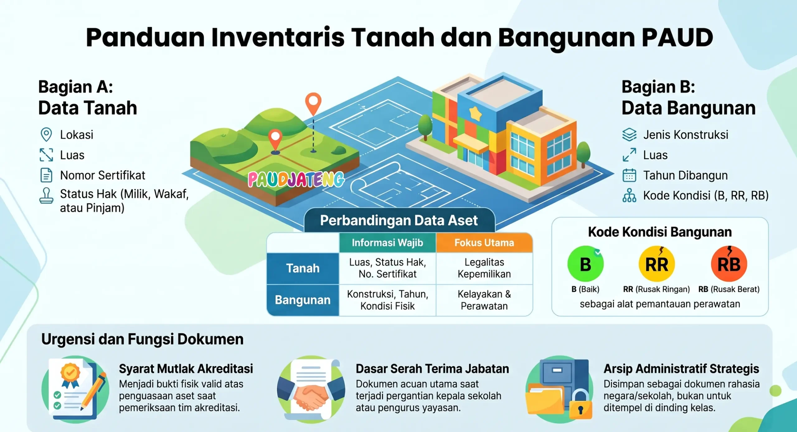 inventaris tanah, inventaris bangunan, aset tidak bergerak, sarana prasarana PAUD, administrasi PAUD, manajemen aset sekolah