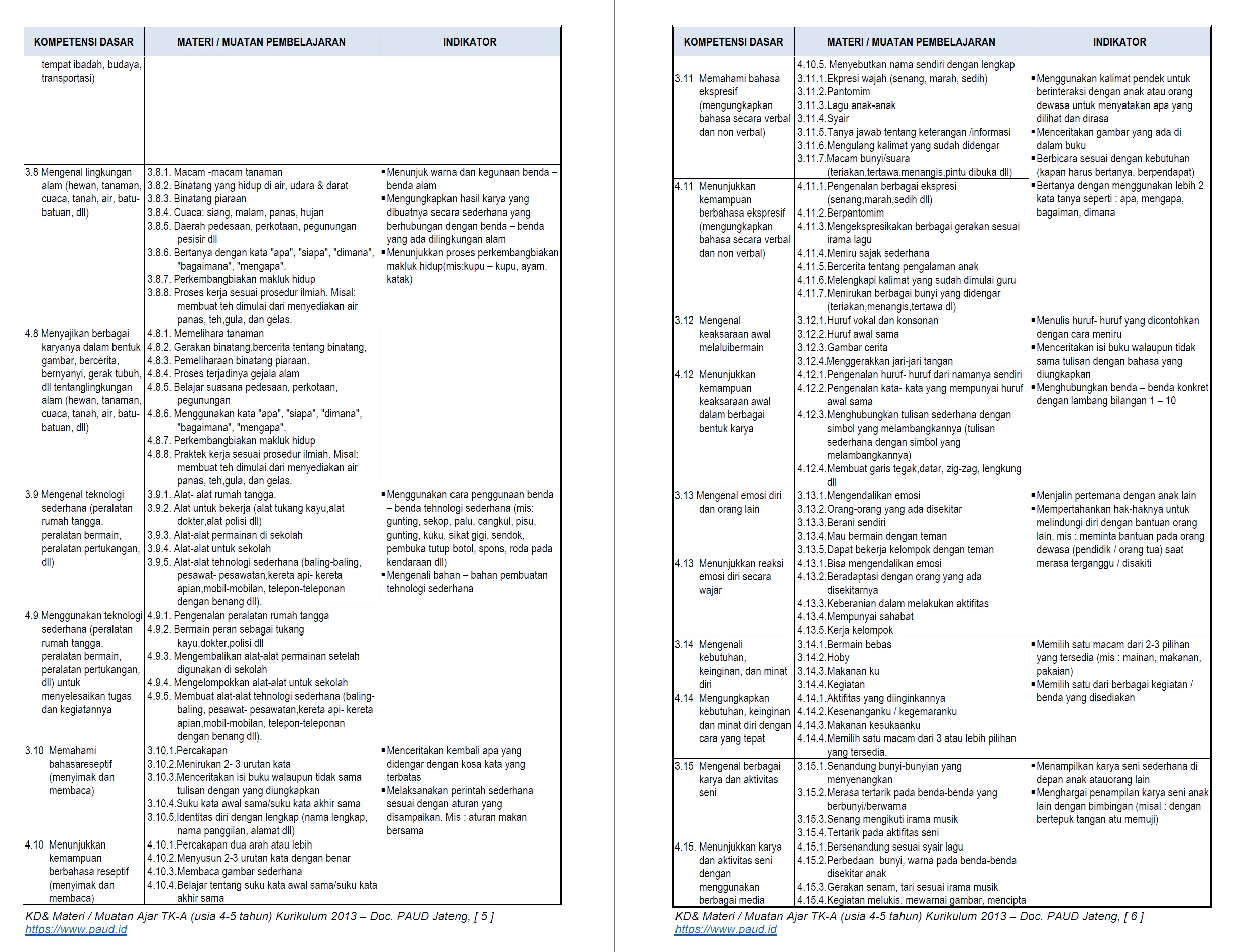 KD Indikator PAUD TK Kurikulum 2013 Dilengkapi Muatan Ajar