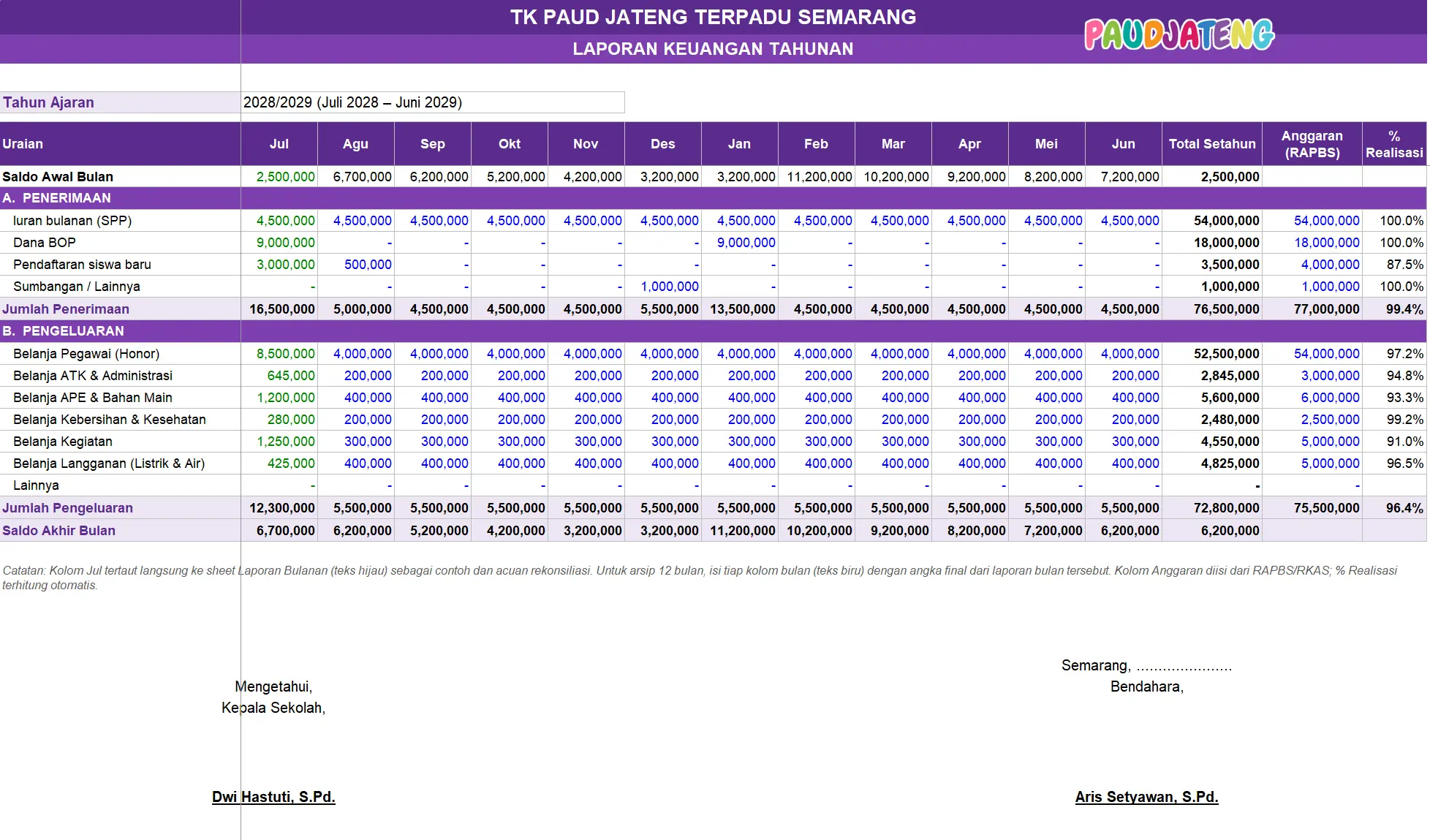 Contoh Laporan Keuangan Tahunan PAUD/TK + Format Excel