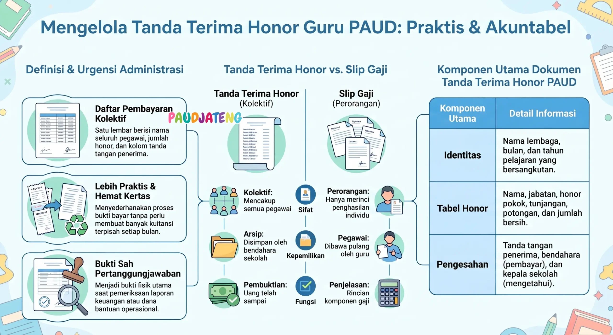 Cara mengelola tanda terima honor guru PAUD/TK