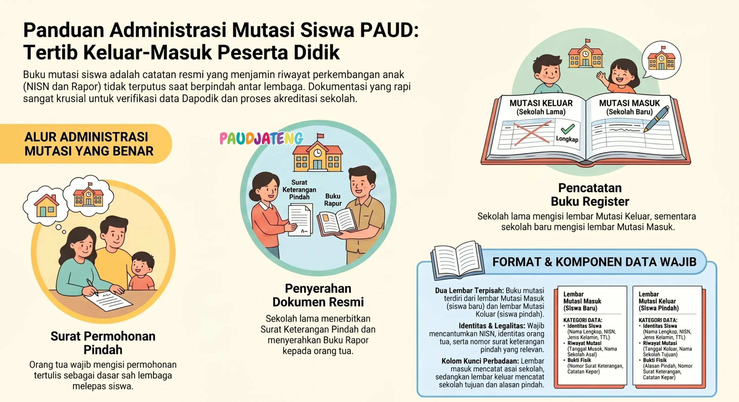 Panduan mutasi siswa: tata cara keluar masuk antar sekolah PAUD Panduan mutasi siswa: tata cara keluar masuk antar sekolah PAUD
