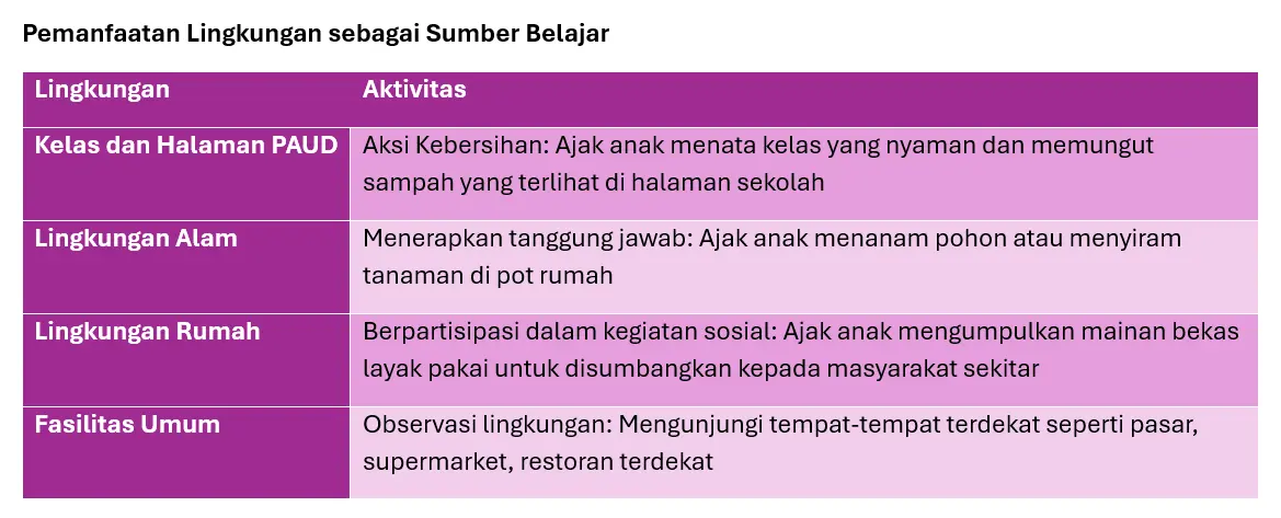Pemanfaatan Lingkungan sebagai Sumber Belajar