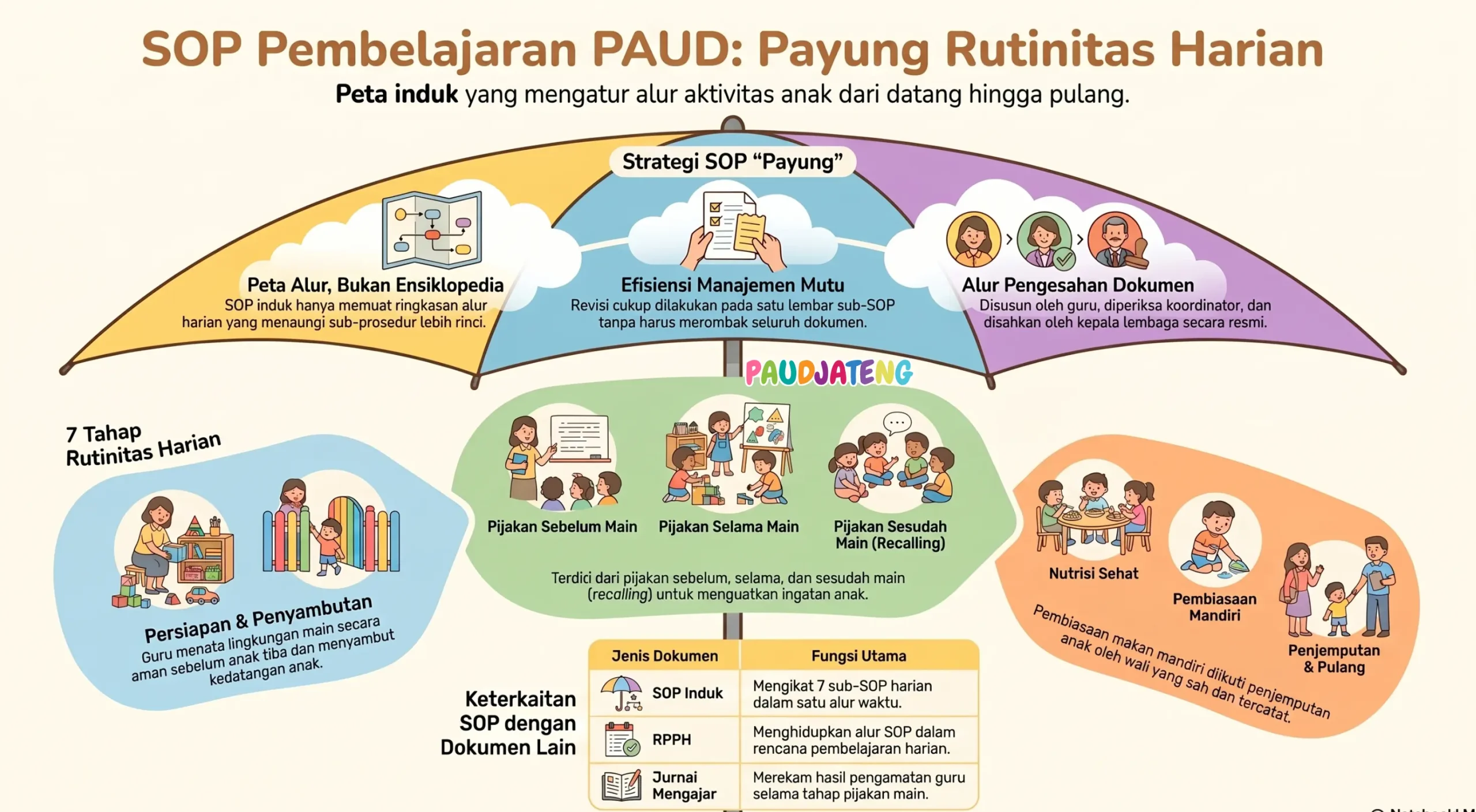 Peta induk SOP Pembelajaran pada PAUD/TK memuat 7 SOP terkait Peta induk SOP Pembelajaran pada PAUD/TK memuat 7 SOP terkait