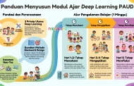 Cara Membuat Modul Ajar/ RPPH dari Tema dan Contohnya