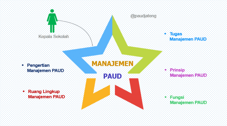 Pengertian Manajemen PAUD, Tujuan, Fungsi dan Prinsip - PAUD JATENG