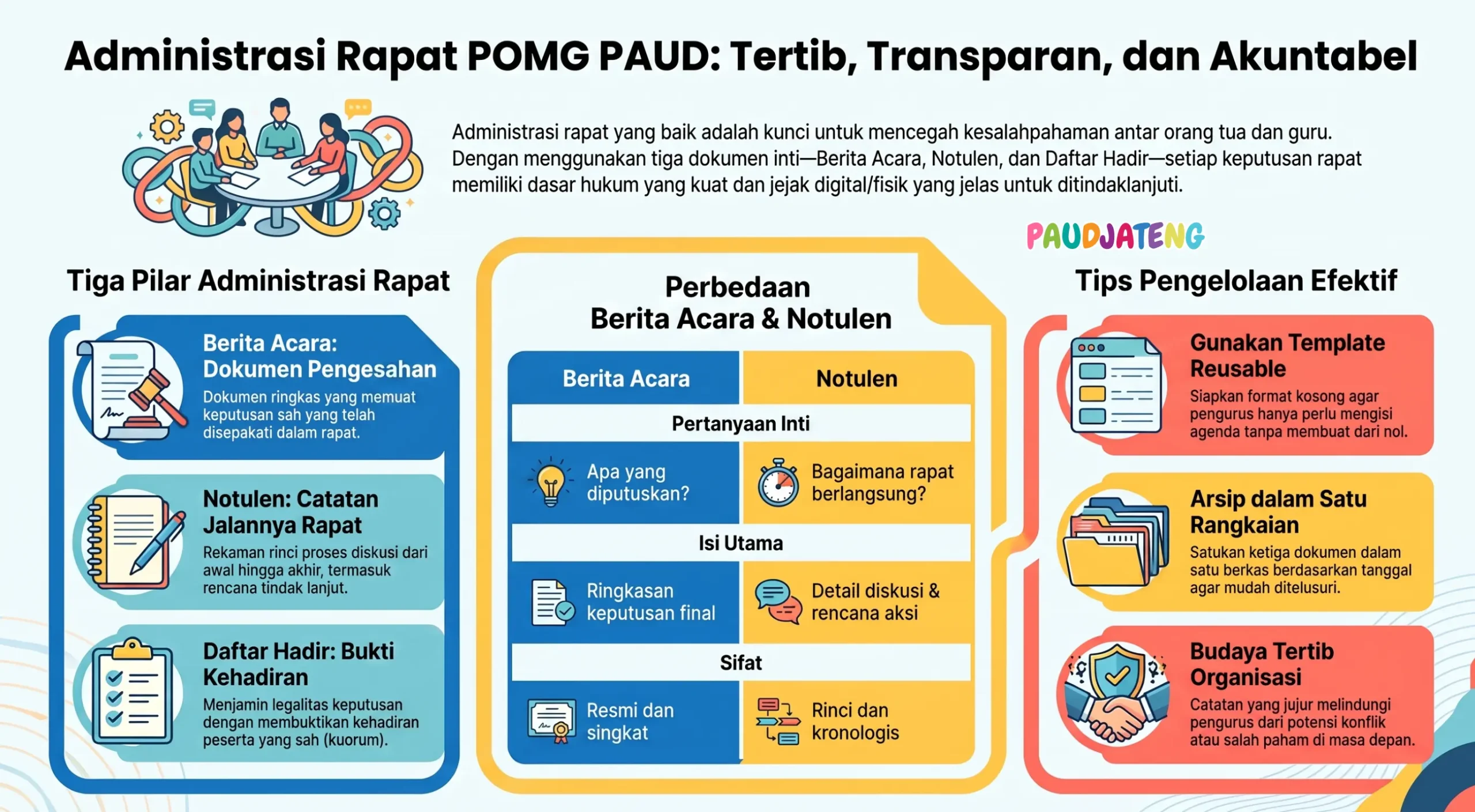 Administrasi Rapat POMG PAUD: Berita Acara, Notulen, Daftar Hadir