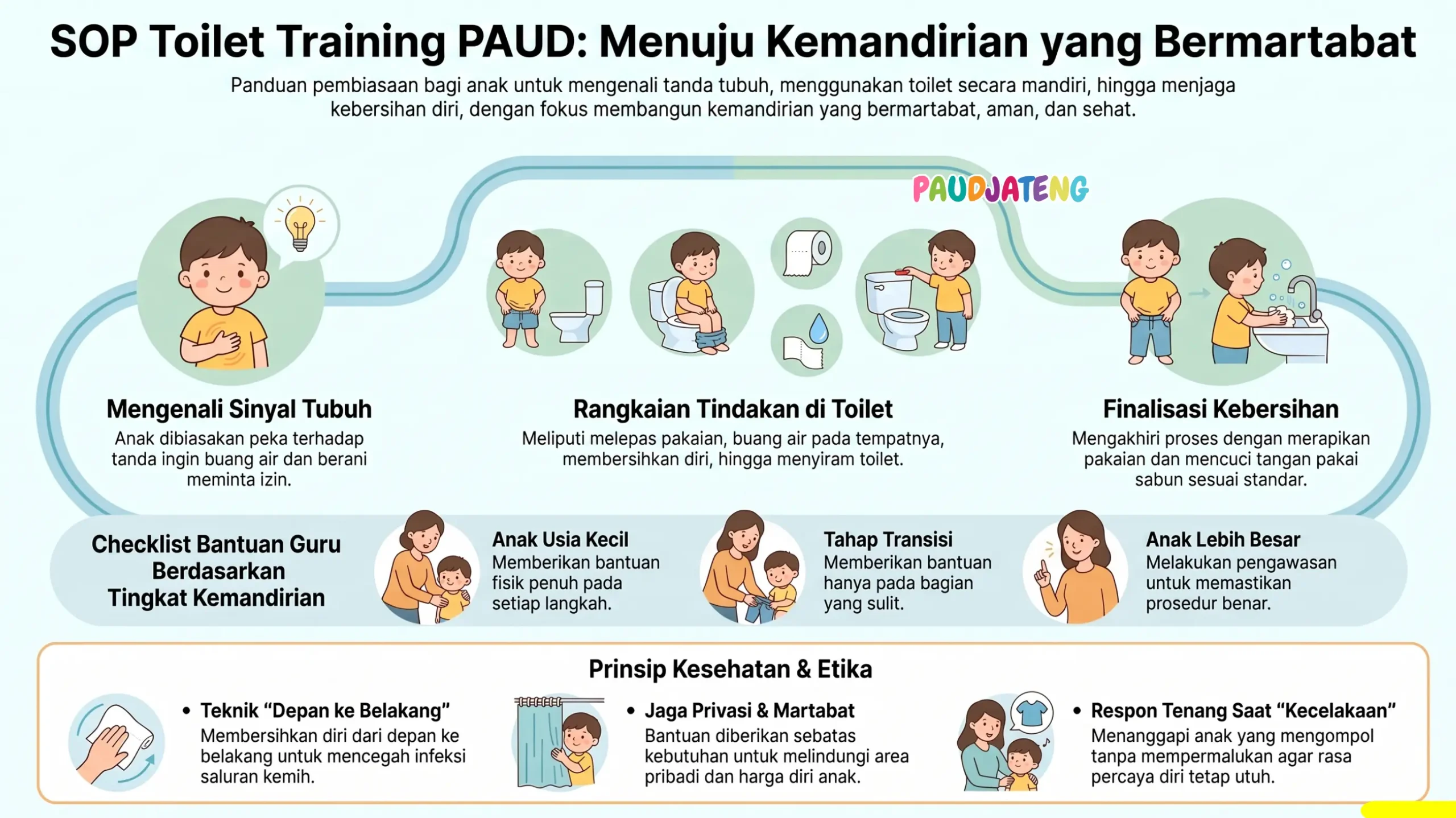 Cara melakukan SOP taoilet training melatih anak PAUD ke toilet Cara melakukan SOP taoilet training melatih anak PAUD ke toilet