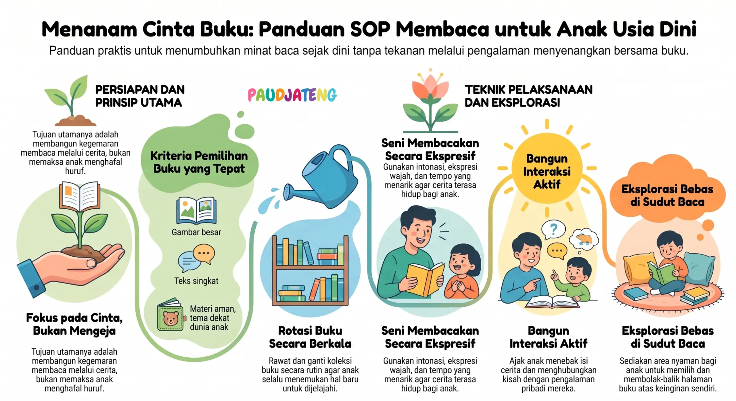 Cara menanamkan cinta buku pada anak melalui SOP Membaca PAUD