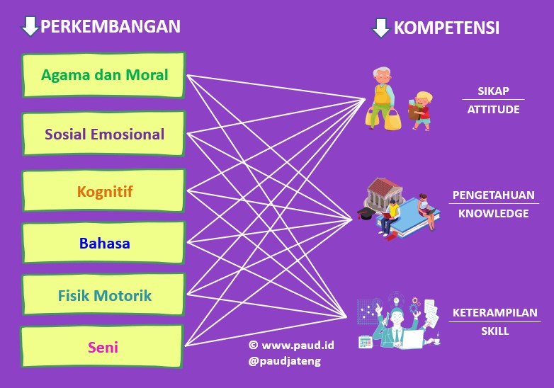 STPPA PAUD & Indikatornya, Hubungannya dengan Kompetensi