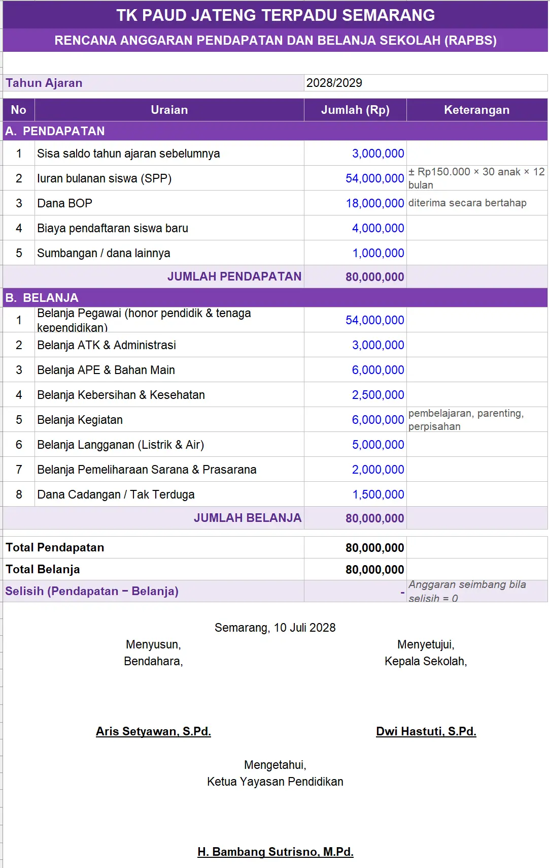 Contoh RAPBS PAUD Rencana Anggaran Pendapatan Belanja Sekolah Contoh RAPBS PAUD Rencana Anggaran Pendapatan Belanja Sekolah