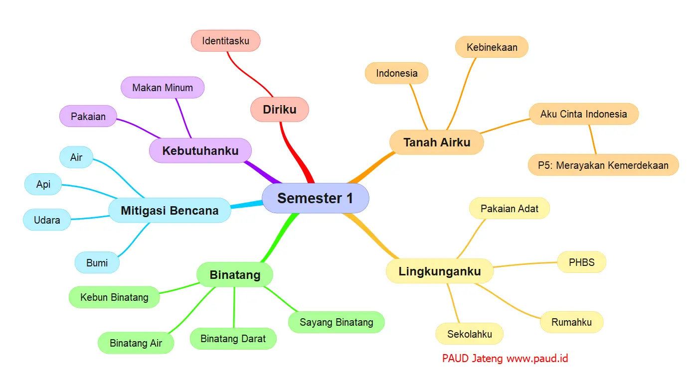 Peta Konsep Topik Subtopik PAUD Kurikulum Merdeka
