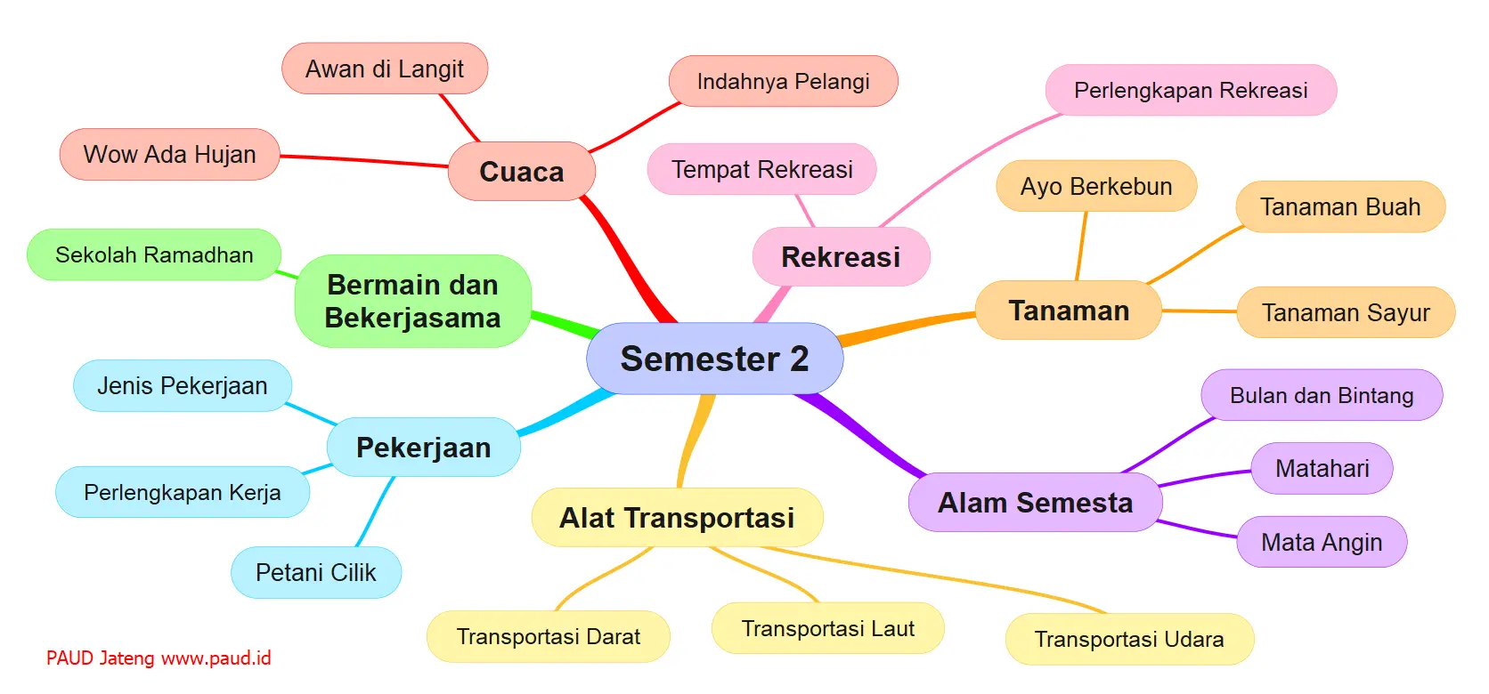 Peta Konsep Semester 2 Topik PAUD Kurikulum Merdeka: