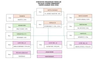 Contoh Struktur Organisasi PAUD/TK dan Tupoksi Tugas