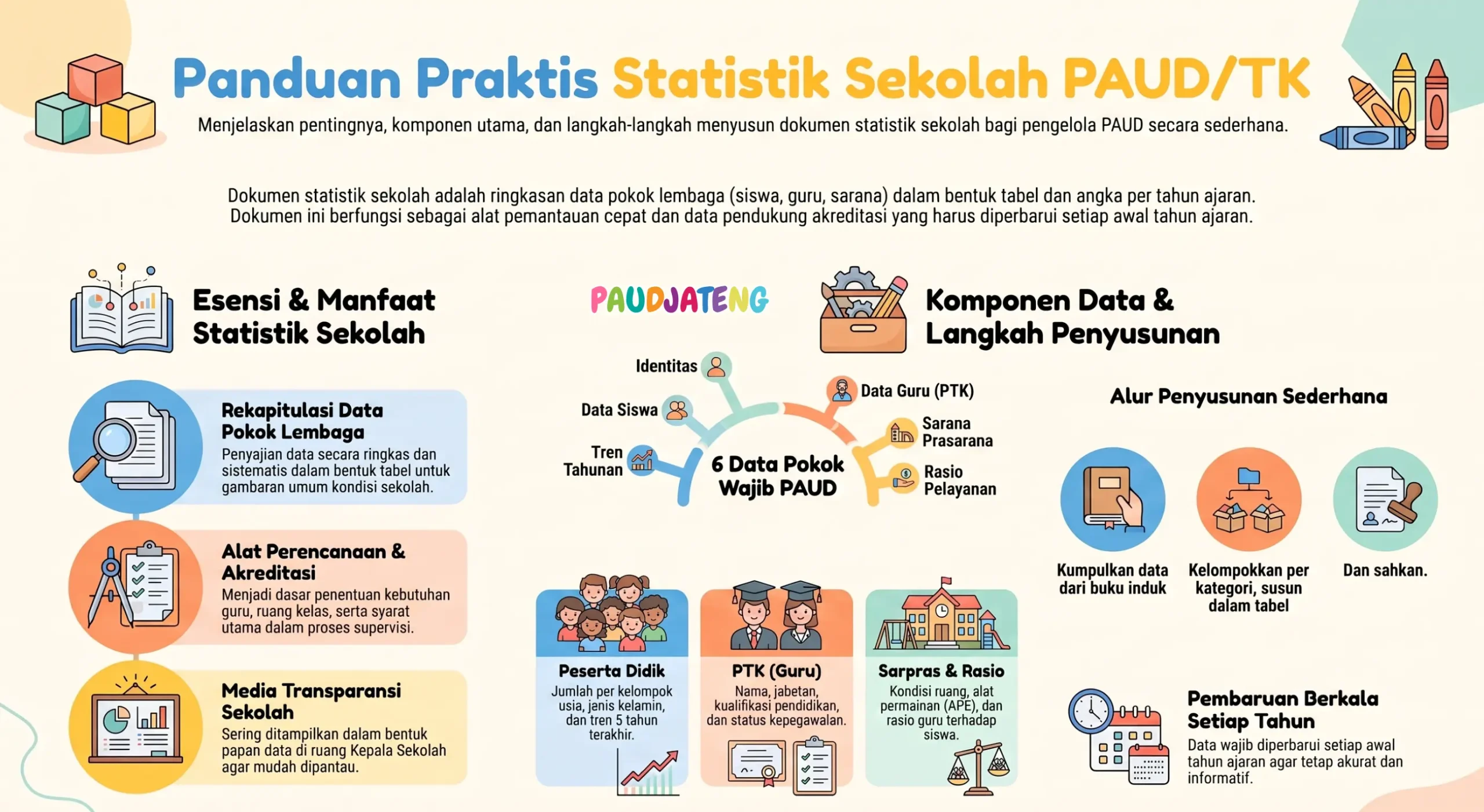 Cara menyusun dokumen statistik profil sekolah PAUD/TK