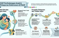 SOP PAUD Perlindungan Anak & Pelaporan Kekerasan