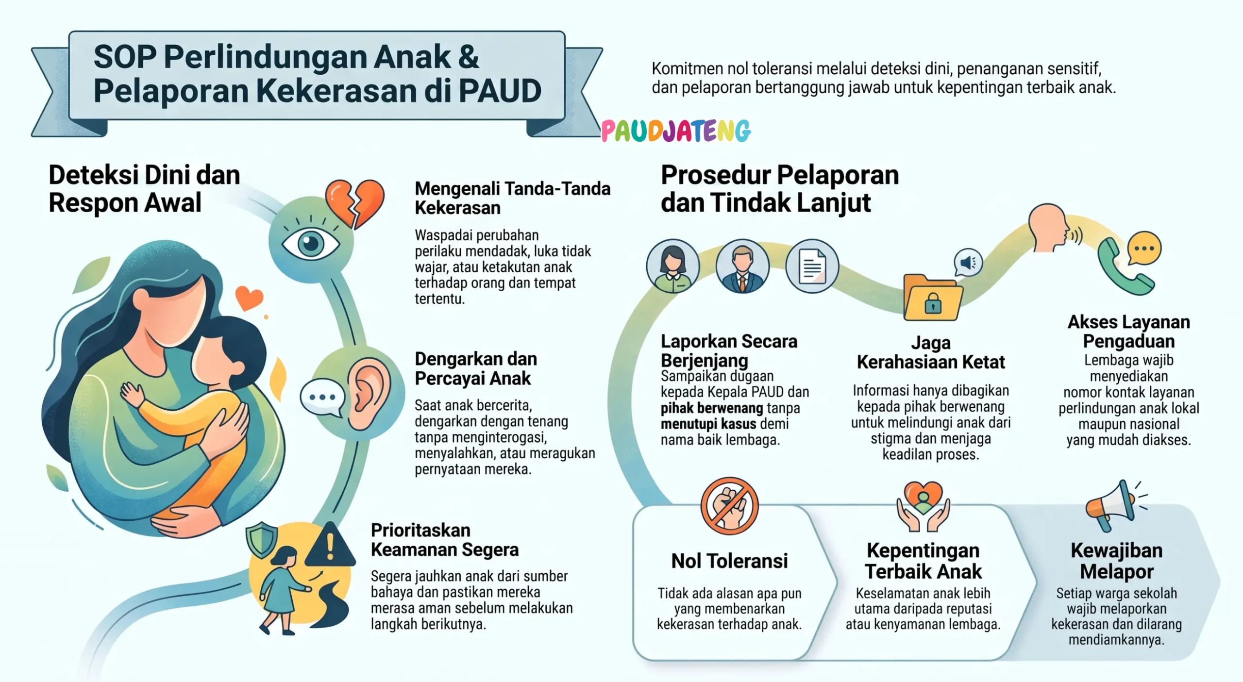 Cara deteksi dini dan respons awal untuk perlindungan anak PAUD