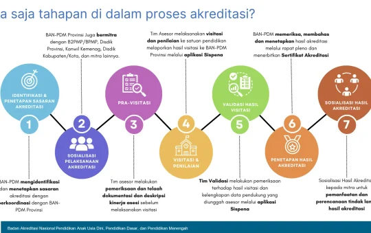 Panduan Akreditasi PAUD 14 Butir Komponen Terbaru
