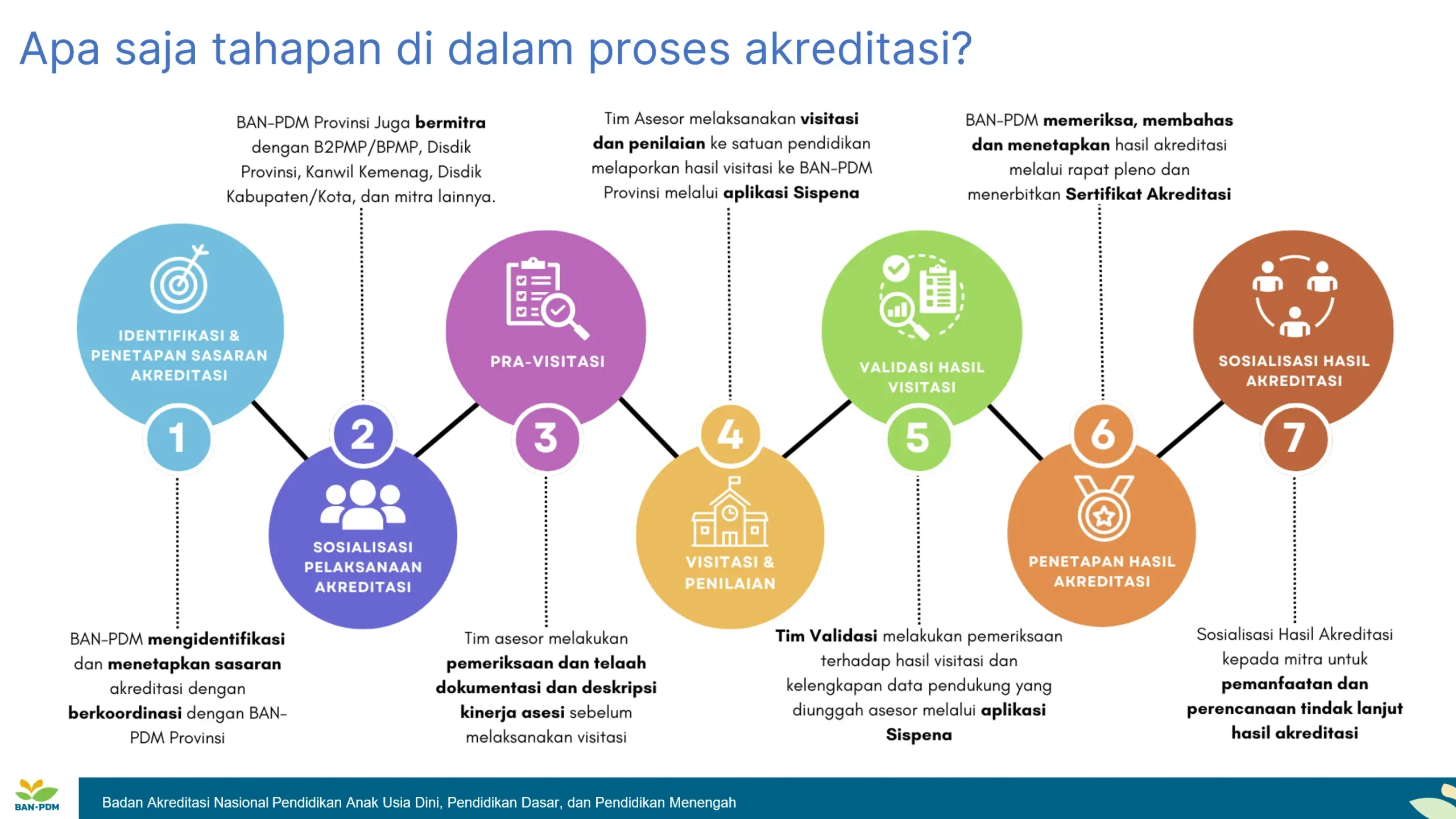 Panduan Akreditasi PAUD 14 Butir Komponen Terbaru
