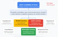 Apa Itu Deep Learning PAUD? Pembelajaran Anak Abad 21
