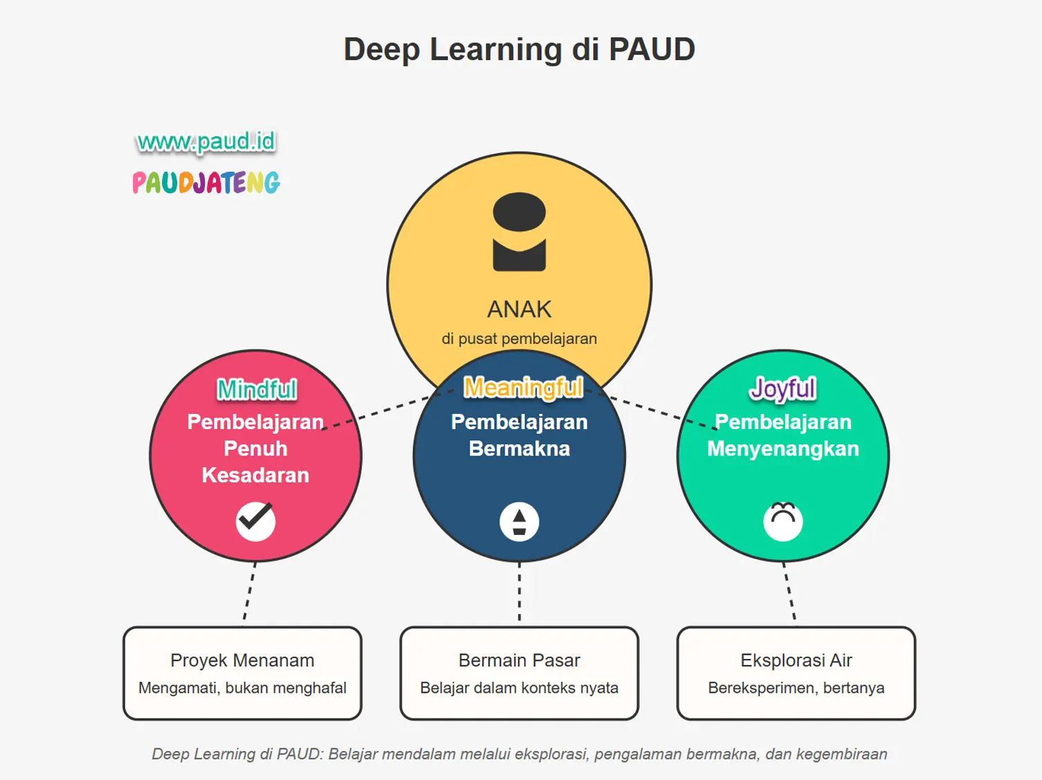 Deep Learning PAUD: Metode Pembelajaran Mendalam Bermakna Deep Learning PAUD: Metode Pembelajaran Mendalam Bermakna