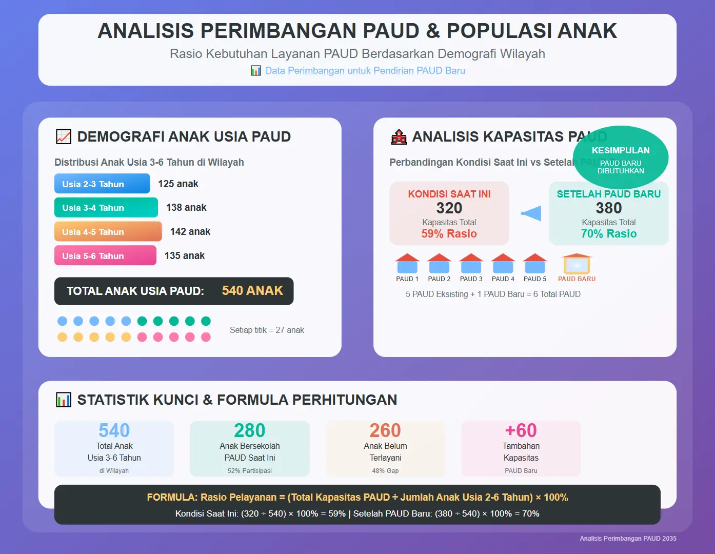 Dokumen Analisis Perimbangan PAUD dengan Populasi Anak