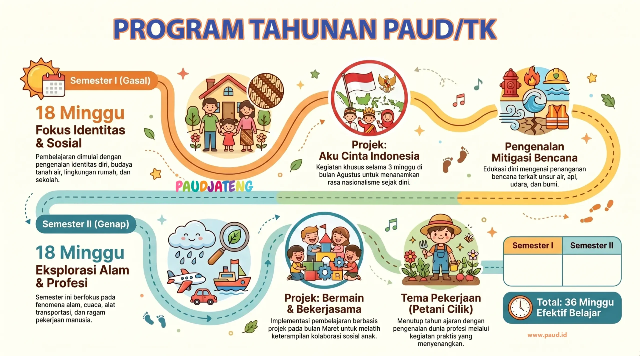 Program Tahunan TK PAUD Jateng Terbaru
