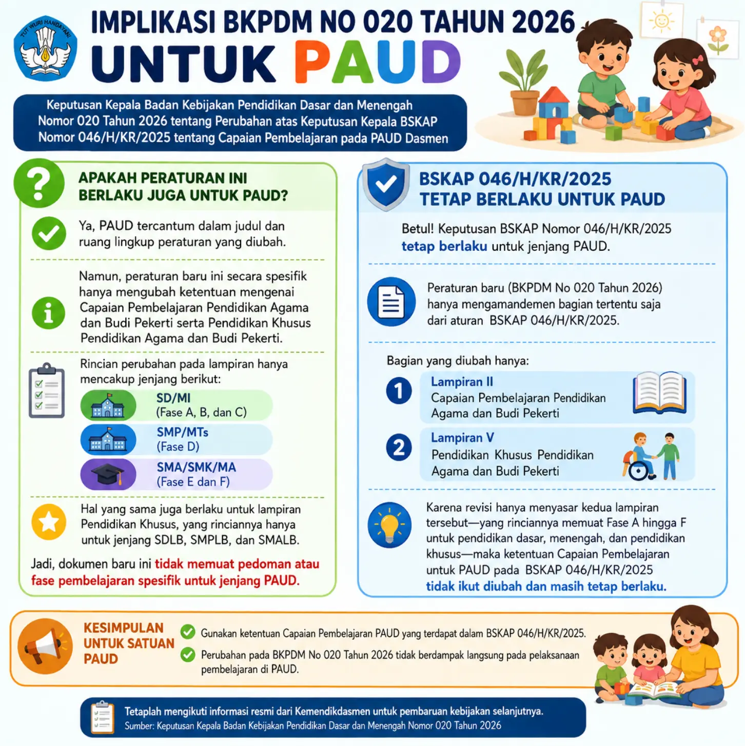 Implikasi BKPDM No 020 Tahun 2026 untuk PAUD Implikasi BKPDM No 020 Tahun 2026 untuk PAUD