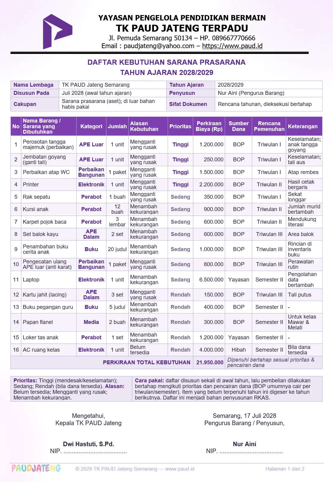 Daftar Kebutuhan Sarana Prasarana PAUD: Disusun Tahunan, Dibeli Bertahap