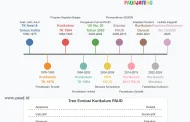 Perkembangan Kurikulum PAUD di Indonesia 1950-Sekarang