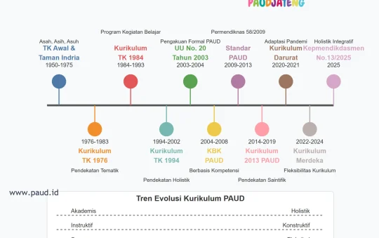 Perkembangan Kurikulum PAUD di Indonesia 1950-Sekarang