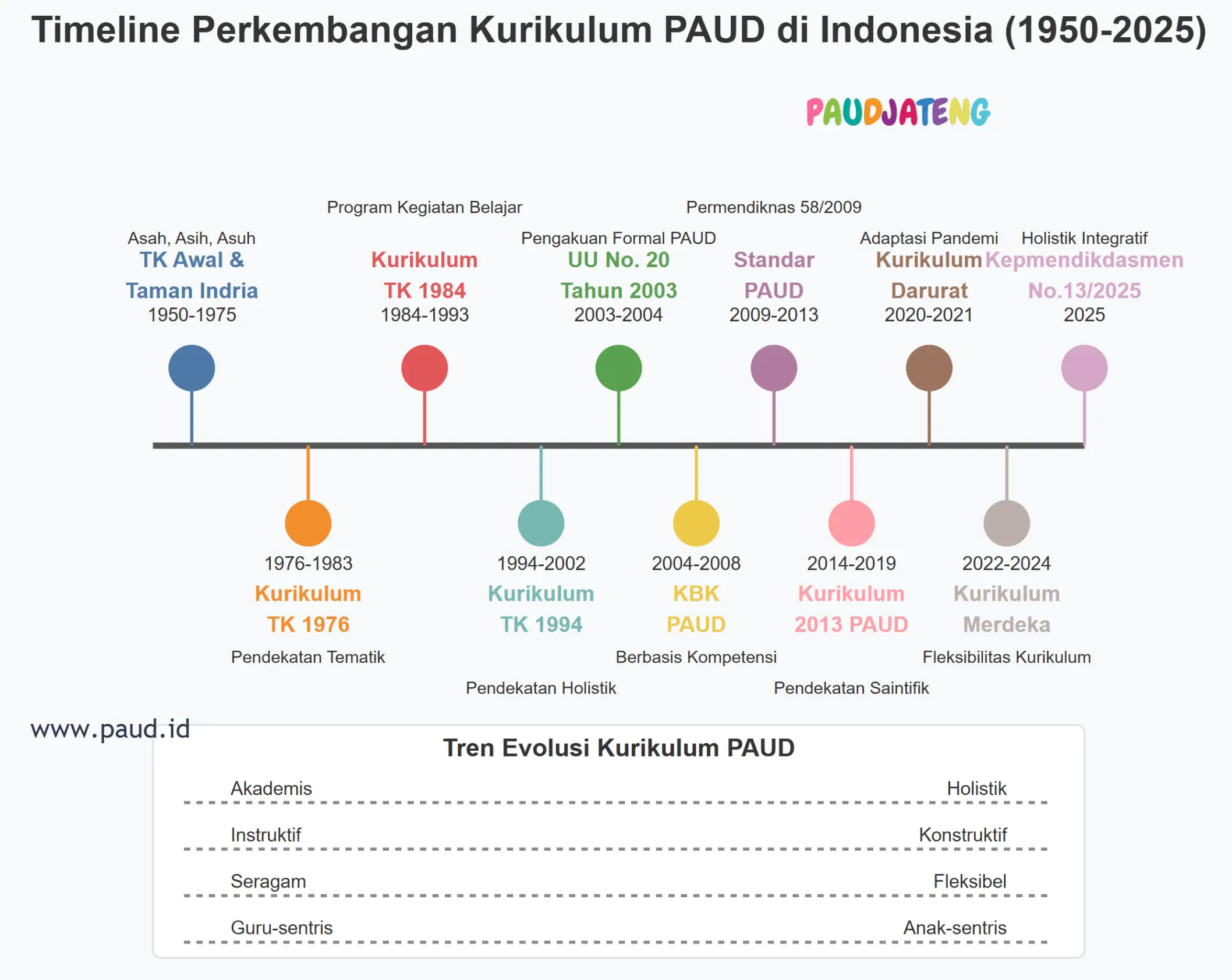 Perkembangan Kurikulum PAUD di Indonesia 1950-Sekarang Perkembangan Kurikulum PAUD di Indonesia 1950-Sekarang