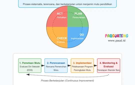 Membangun SPMI PAUD, Sistem Penjaminan Mutu Internal TK/KB