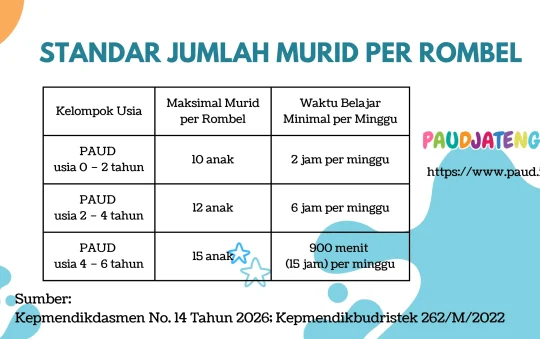 Berapa Jumlah Murid Per Rombel PAUD? Kepmendikdasmen No. 14 Tahun 2026