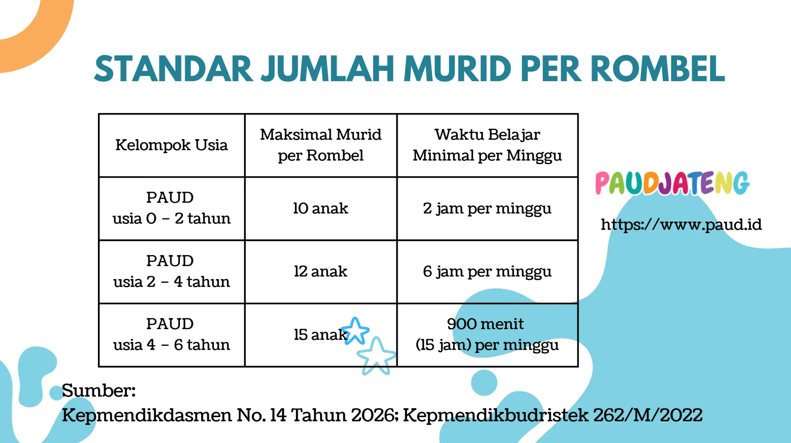 Berapa Jumlah Murid Per Rombel? Berapa Waktu Belajar Minimal di Sekolah PAUD?