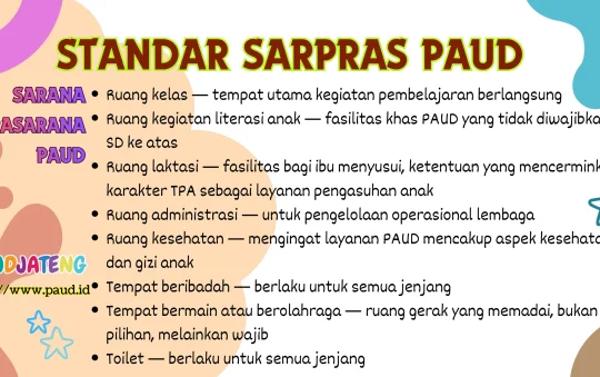 Standar Sarpras PAUD Permendikdasmen 22 Tahun 2023 Sarana Prasarana