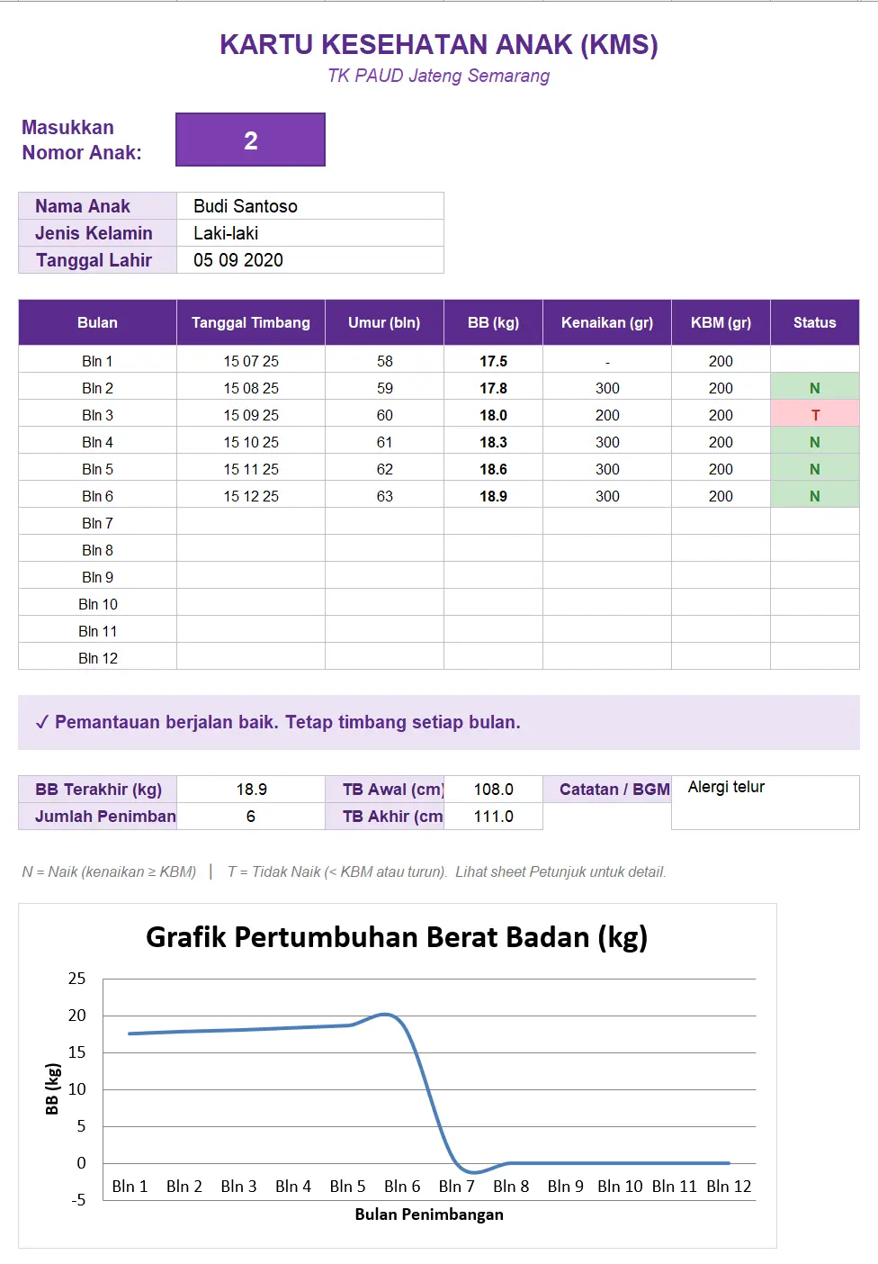 Kartu Kesehatan Anak PAUD/TK, KMS Kartu Menuju Sehat Digital