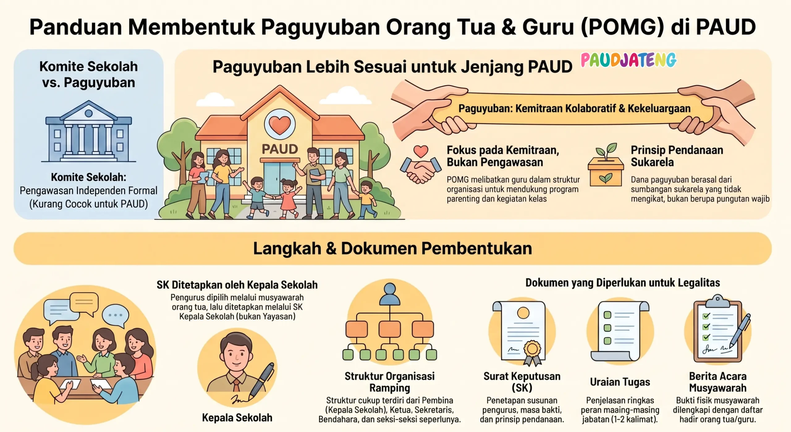 Cara membentuk paguyuban orang tua dan guru (POMG) PAUD/TK Cara membentuk paguyuban orang tua dan guru (POMG) PAUD/TK